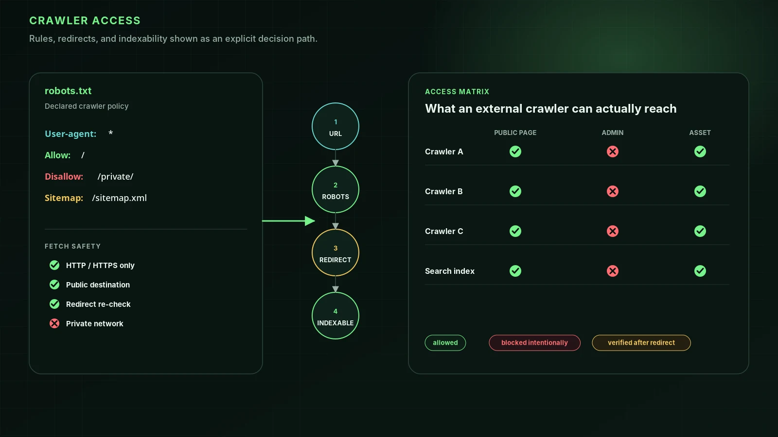 Crawler access decision path for generative engine optimization: robots.txt policy, four-step URL→Robots→Redirect→Indexable pipeline, fetch safety checks (HTTP/HTTPS, public destination, redirect re-verification, private network blocking), and an access matrix showing which crawlers reach public pages, admin sections, and assets.