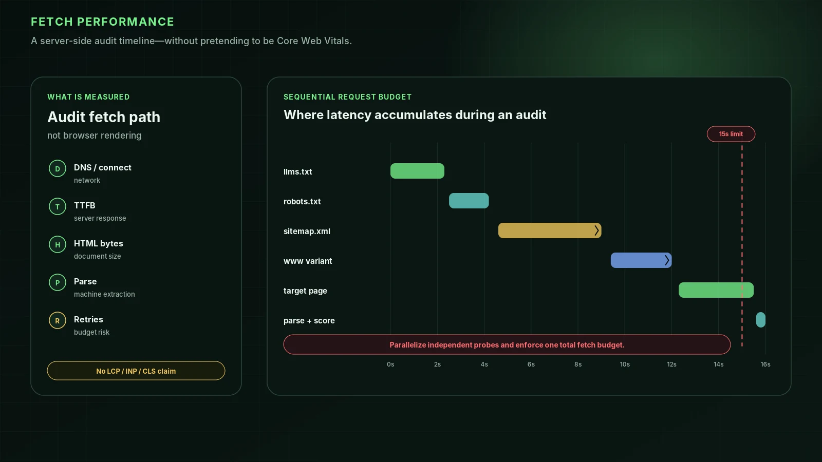 Server-side audit fetch timeline for GEO: DNS/connect, TTFB, HTML bytes, parse duration, retries—explicitly not claiming Core Web Vitals. Sequential request budget chart shows cumulative latency across llms.txt, robots.txt, sitemap.xml, www-variant, target page, and parse+score against a 15-second limit.