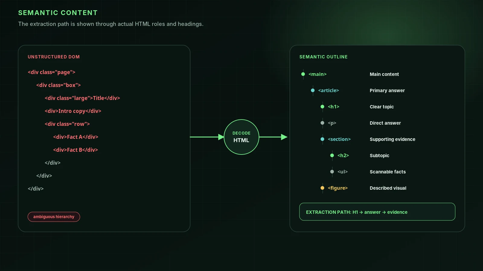 Semantic HTML extraction path for generative engine optimization: unstructured nested divs (ambiguous hierarchy) transform into decoded HTML5 landmarks—main, article, h1, section, h2, ul, figure—showing the extraction path from H1 through answer to evidence that AI crawlers follow.
