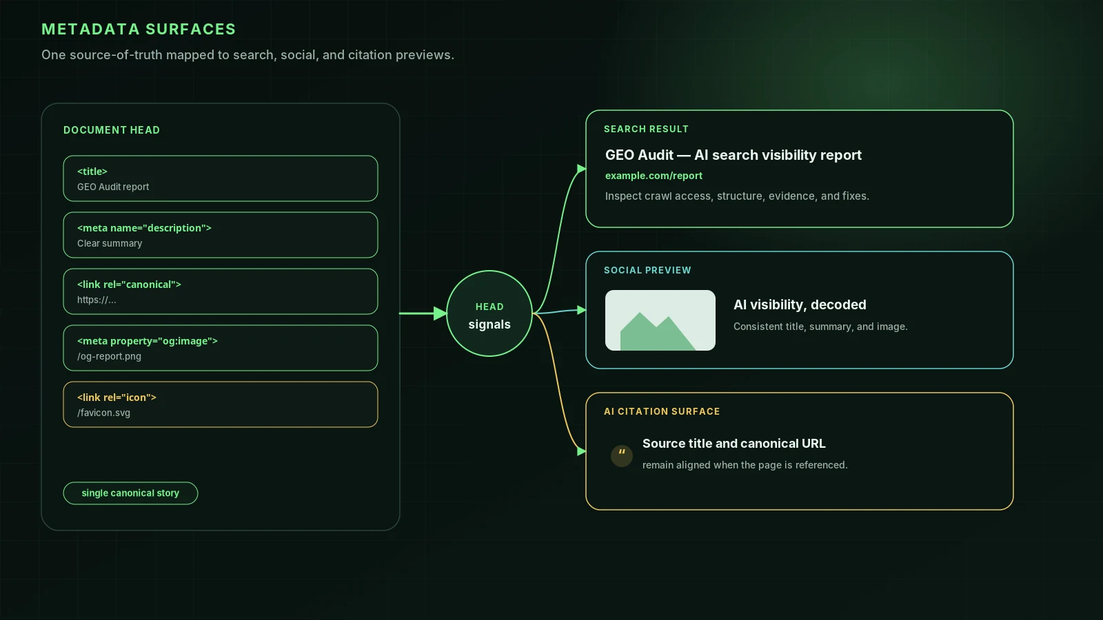 Metadata surfaces for generative engine optimization: canonical document head (title, description, canonical URL, OG image, favicon) feeds three consumer surfaces—search snippet, social preview card with OG image, and AI citation surface revealing source title and canonical URL for AI system references.