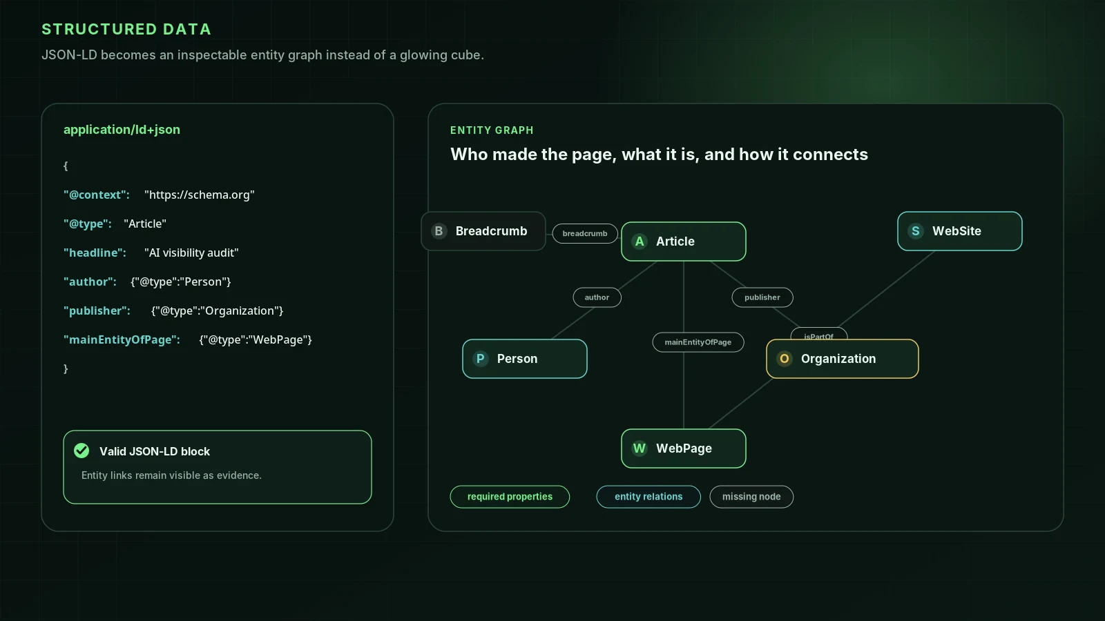 Structured data entity graph for AI search visibility: JSON-LD transforms into a knowledge graph connecting Schema.org types—Article, Person, Organization, WebPage, WebSite, BreadcrumbList—showing how typed relationships enable generative AI to understand content authority and page context.