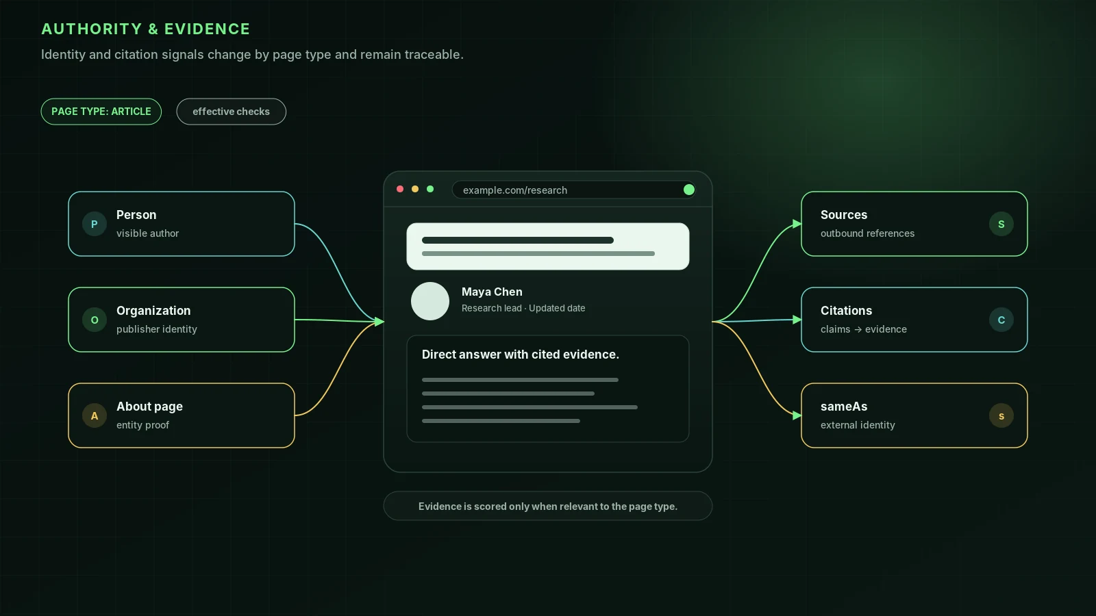 Authority trust diagram for AI search visibility: Article page type with cap-aware checks. Identity signals—Person (visible author Maya Chen), Organization (publisher), About page (entity proof)—connect to evidence outputs—Sources, Citations, sameAs—showing evidence is scored only when relevant to page type.