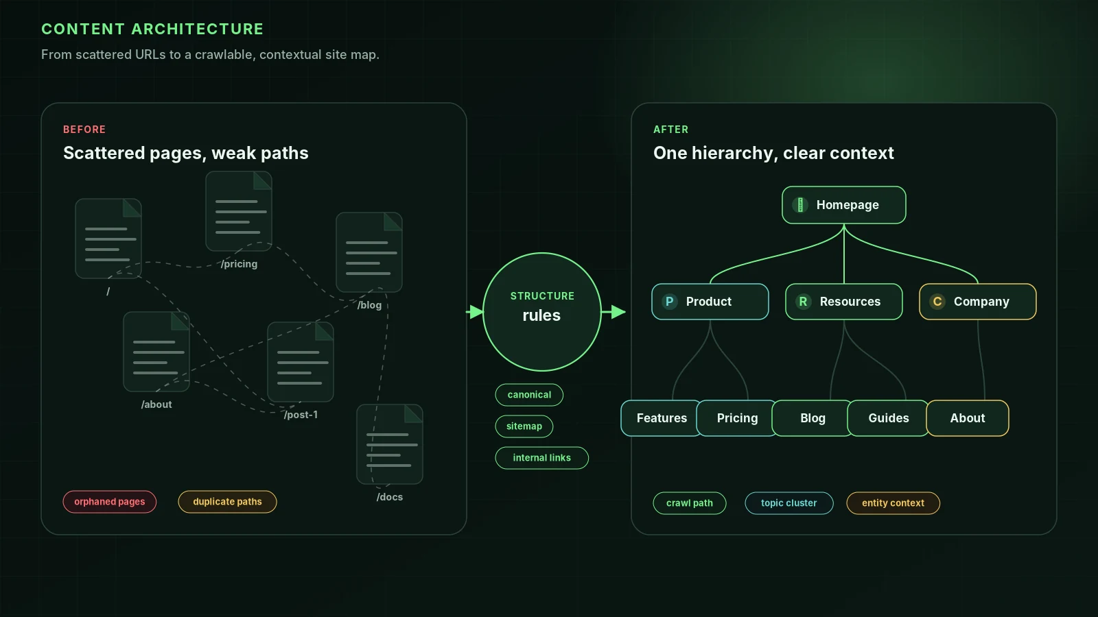 Abstract content architecture diagram: separate sources and listings connected to a central hub.